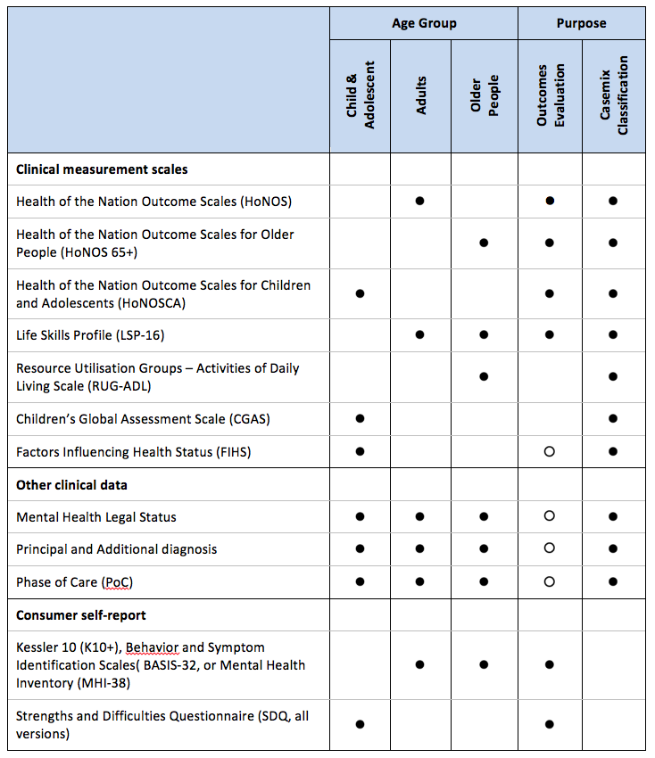 Purpose of collection diagram