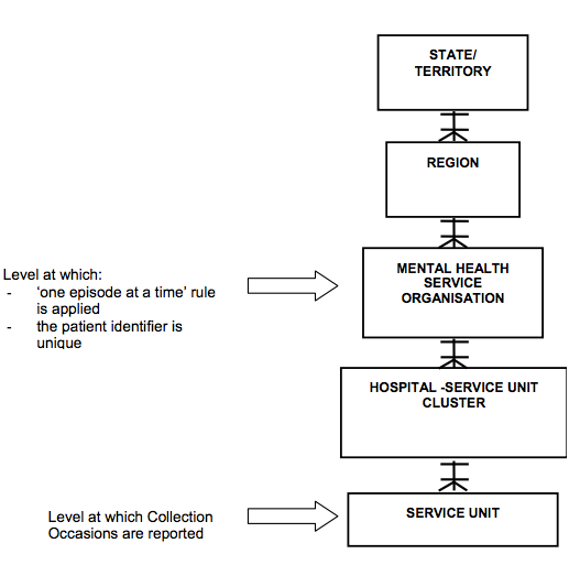 Mental Health Provider Entity Hierarchy – Elements and levels diagram